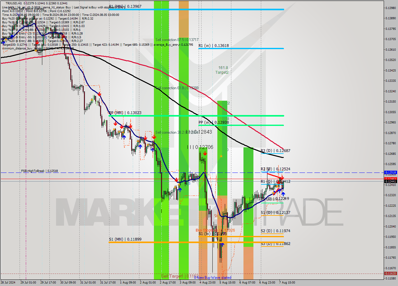 TRXUSD MultiTimeframe analysis at date 2024.08.07 18:42