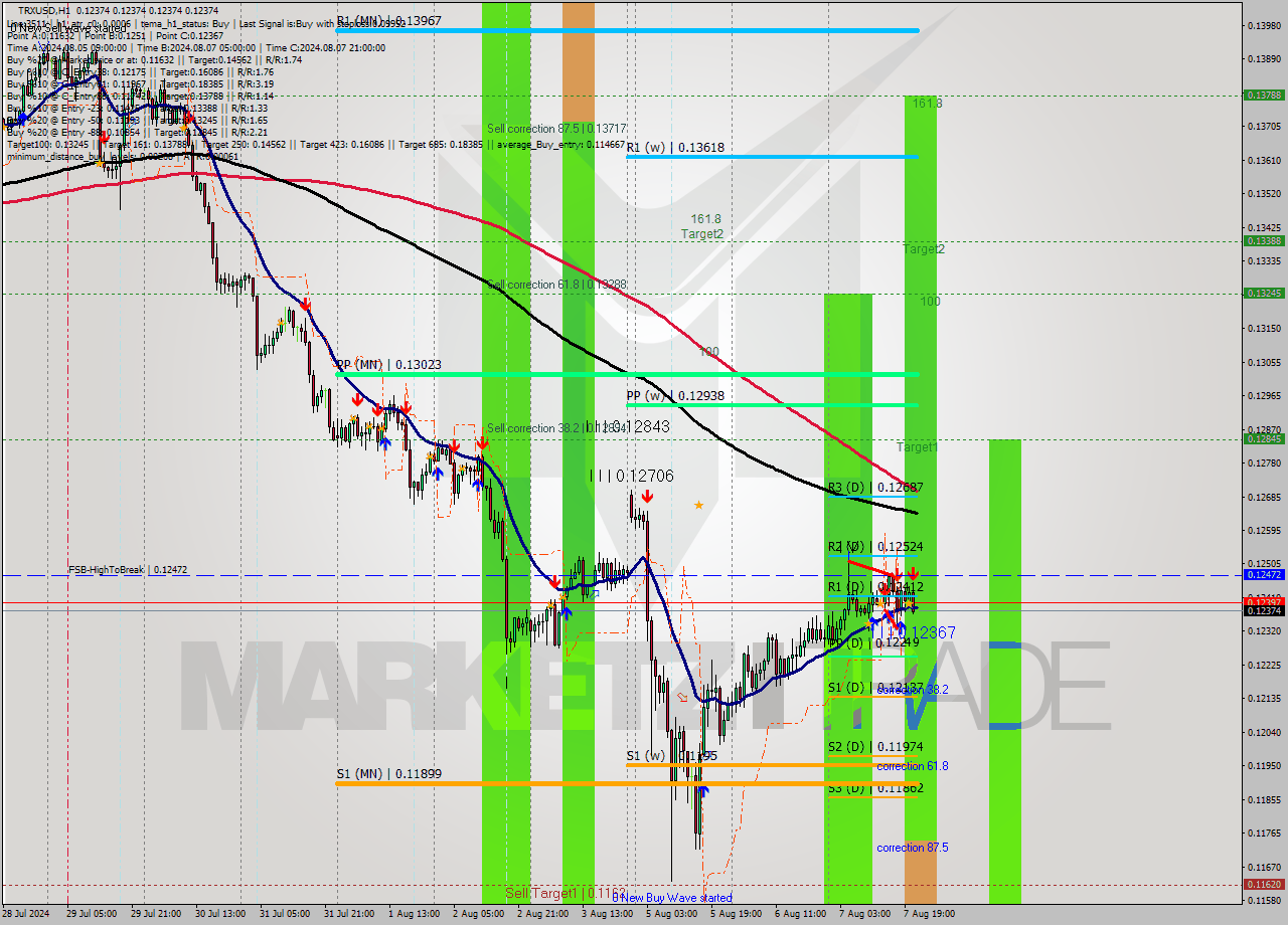 TRXUSD MultiTimeframe analysis at date 2024.08.07 22:00