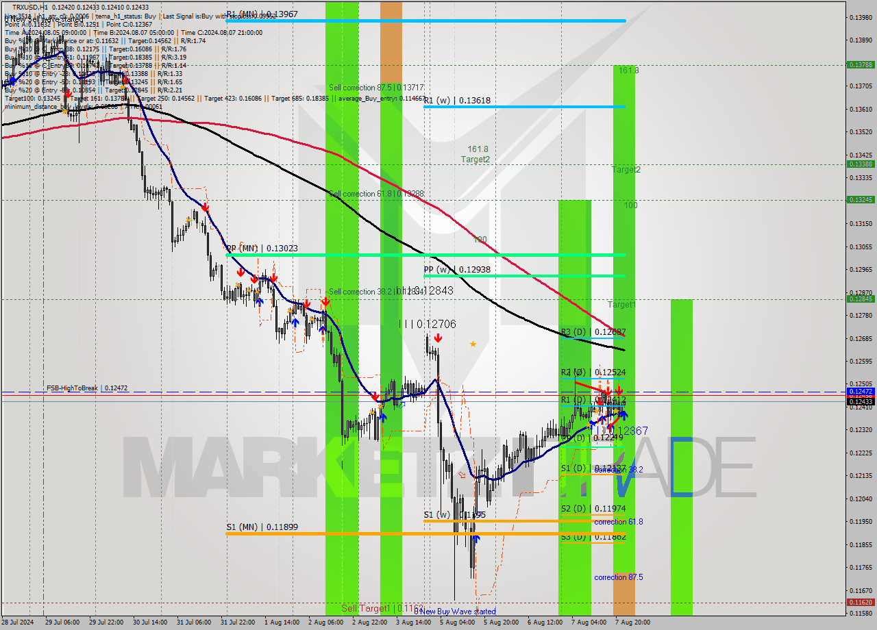 TRXUSD MultiTimeframe analysis at date 2024.08.07 23:06