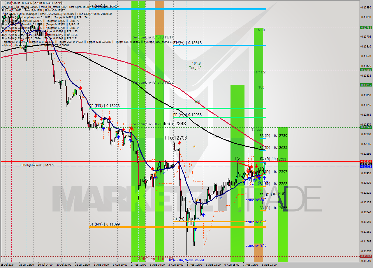 TRXUSD MultiTimeframe analysis at date 2024.08.08 00:22