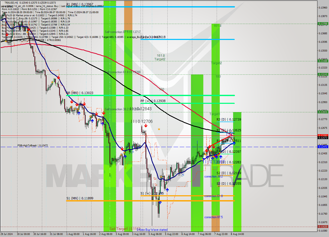 TRXUSD MultiTimeframe analysis at date 2024.08.08 17:04