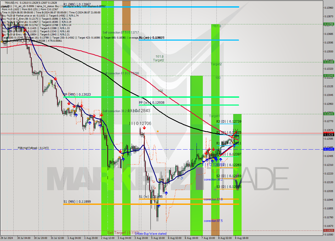 TRXUSD MultiTimeframe analysis at date 2024.08.08 21:12