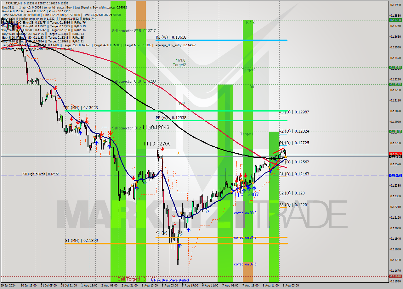 TRXUSD MultiTimeframe analysis at date 2024.08.09 06:00