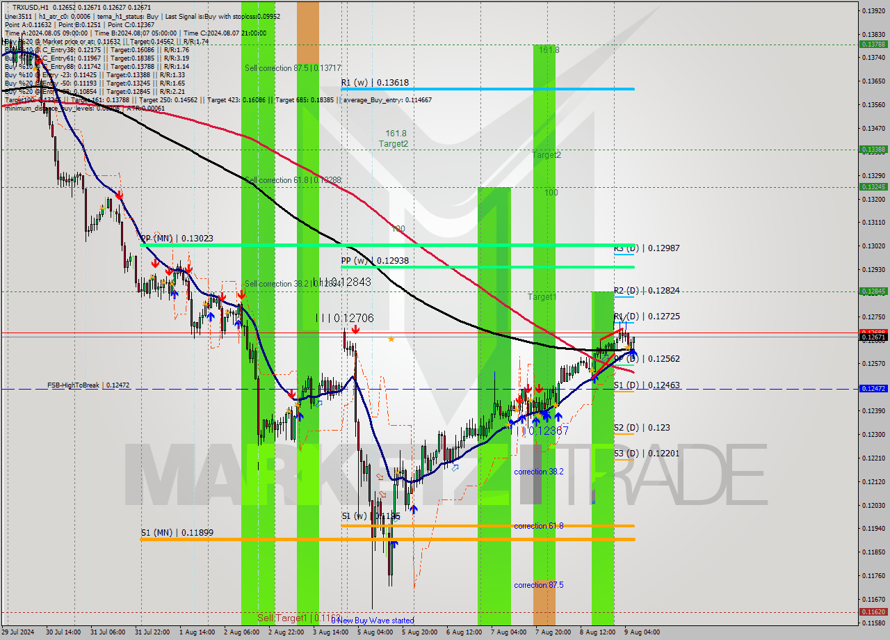 TRXUSD MultiTimeframe analysis at date 2024.08.09 07:36