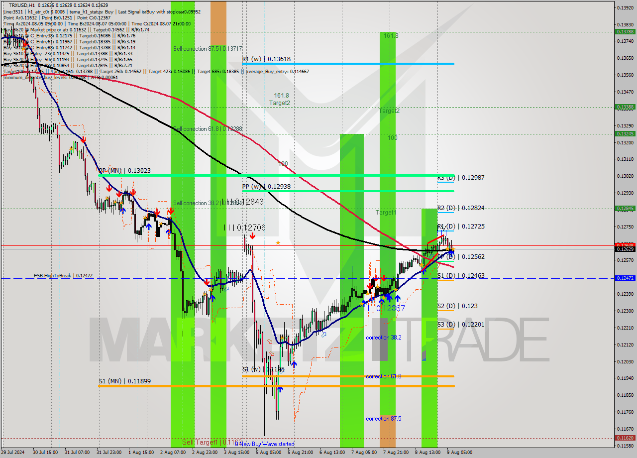 TRXUSD MultiTimeframe analysis at date 2024.08.09 08:00