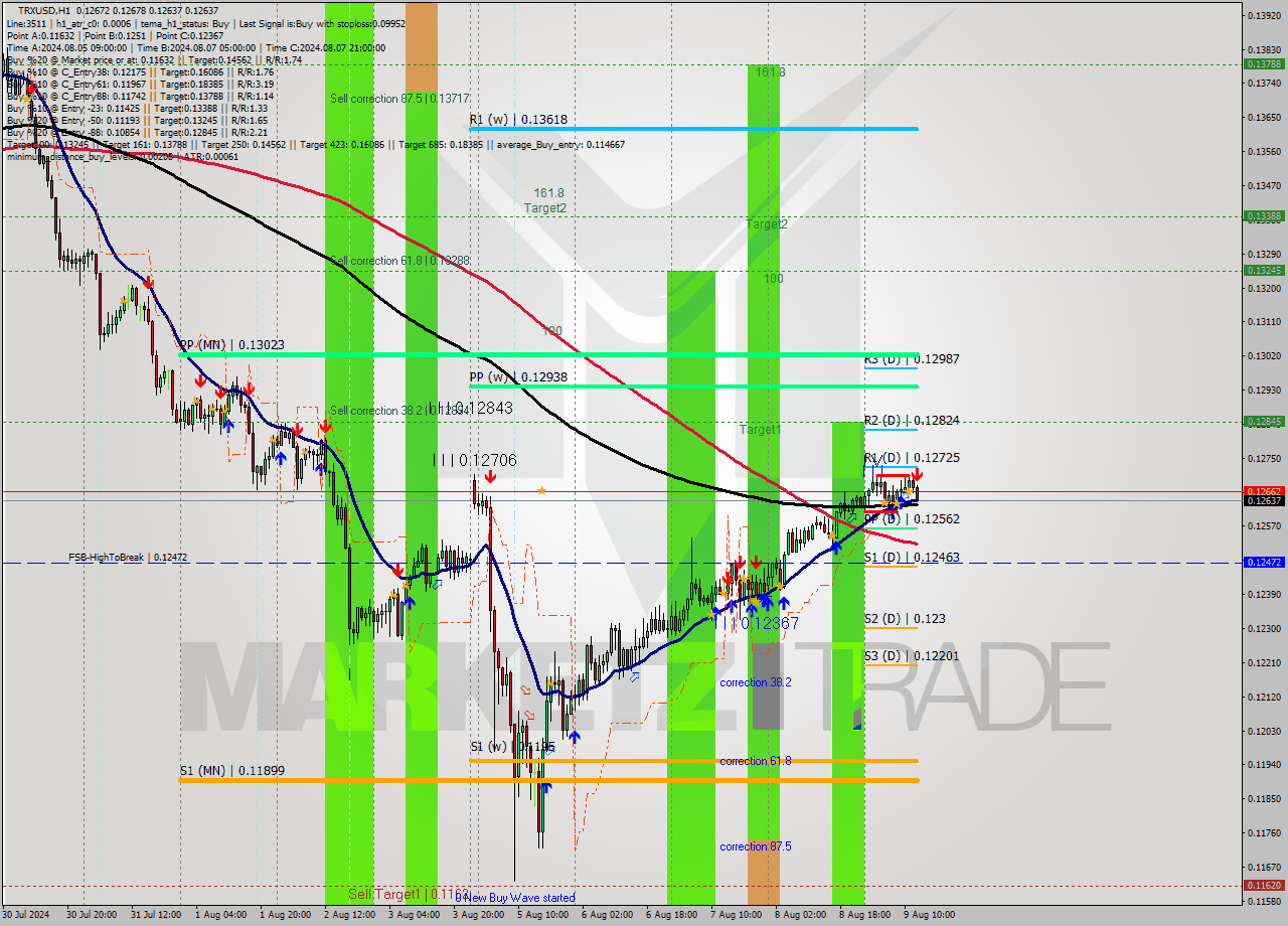 TRXUSD MultiTimeframe analysis at date 2024.08.09 13:21