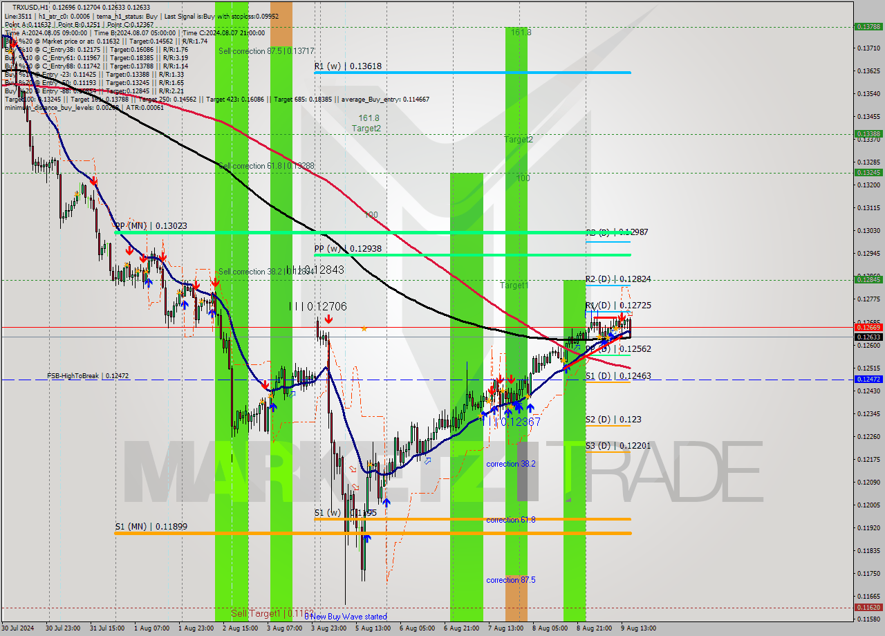 TRXUSD MultiTimeframe analysis at date 2024.08.09 16:35