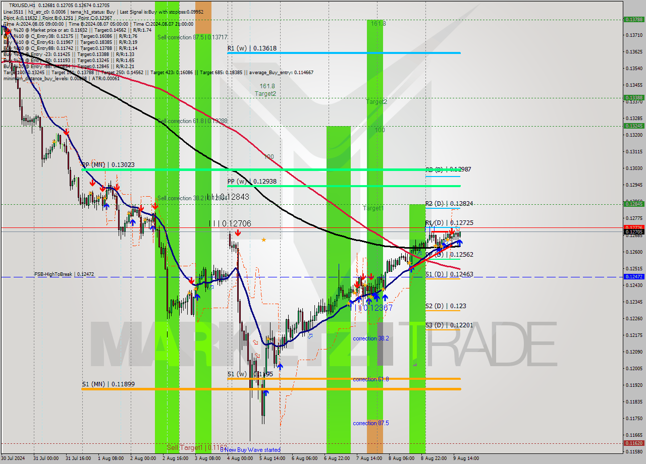 TRXUSD MultiTimeframe analysis at date 2024.08.09 17:03
