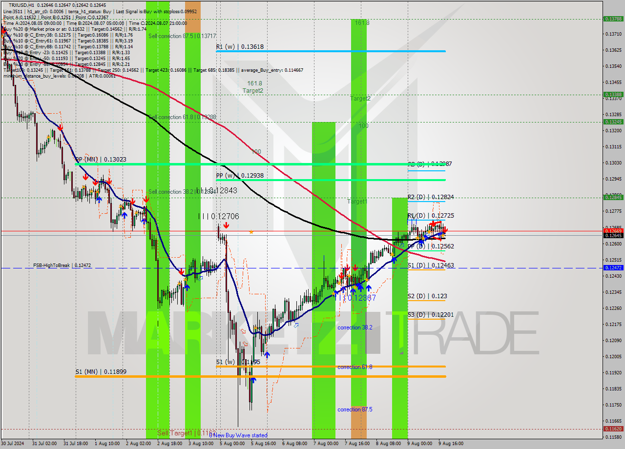 TRXUSD MultiTimeframe analysis at date 2024.08.09 19:00