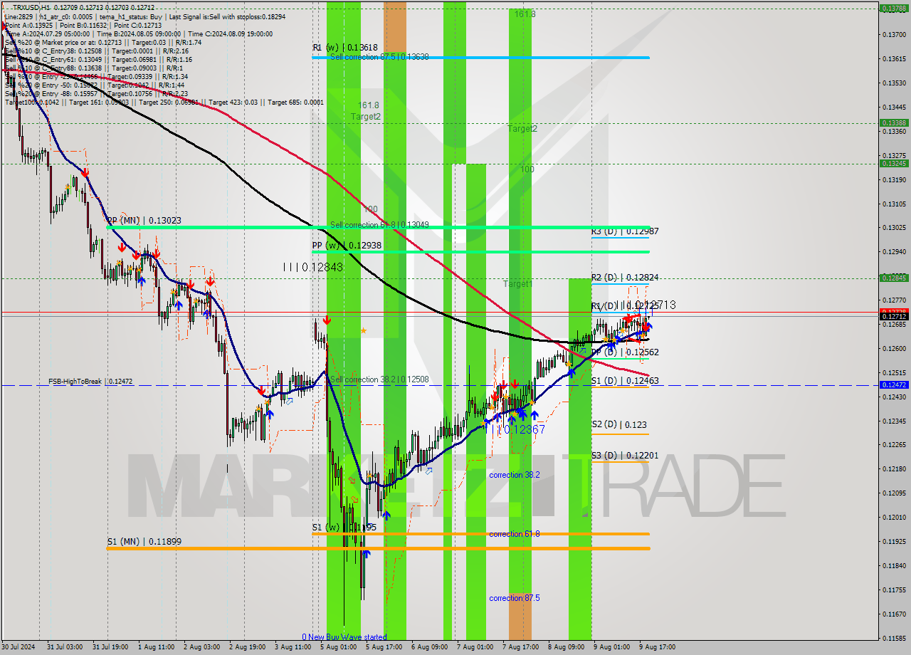 TRXUSD MultiTimeframe analysis at date 2024.08.09 20:08