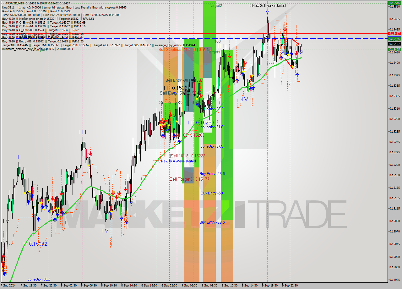 TRXUSD M15 Signal