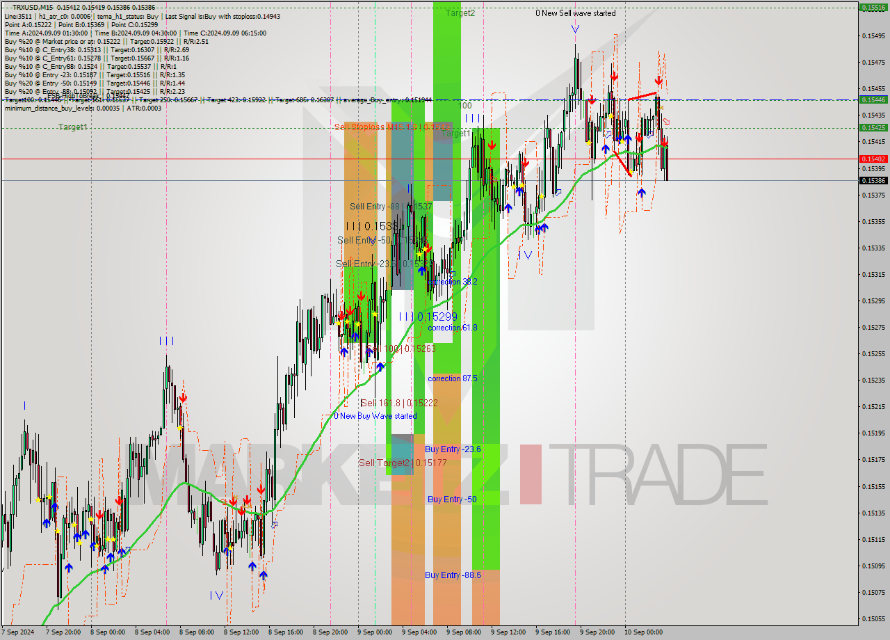 TRXUSD M15 Analysis TRXUSD M15 Signal