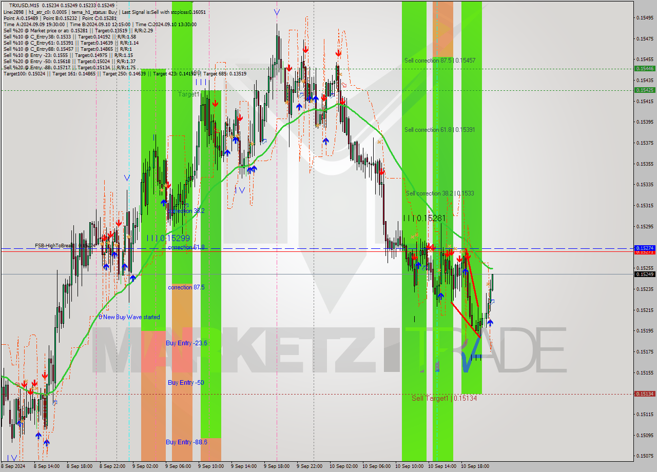 TRXUSD M15 Signal