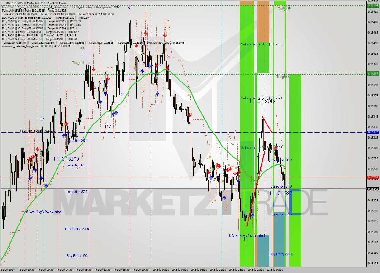 TRXUSD M15 Signal