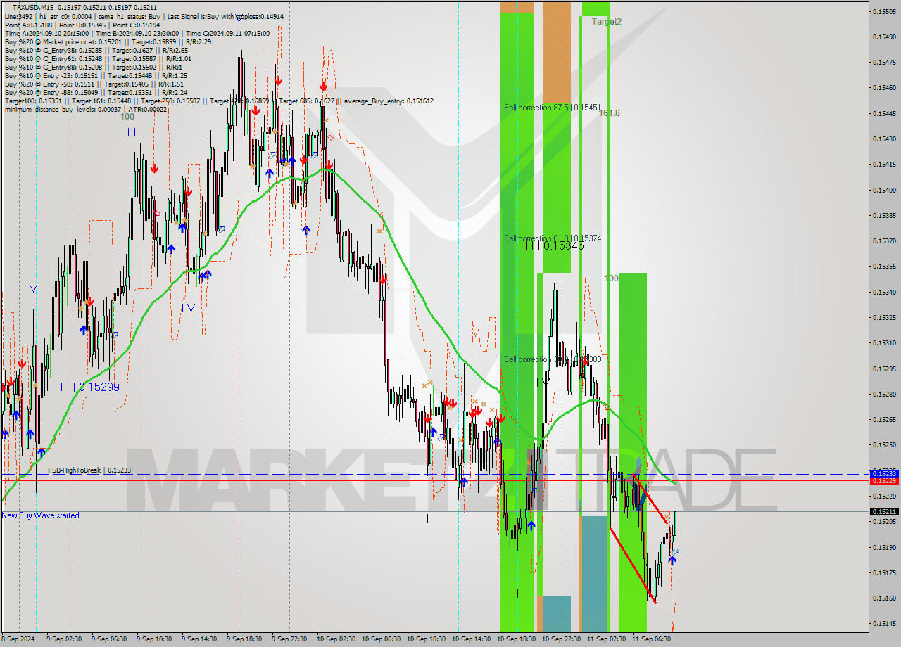 TRXUSD M15 Signal