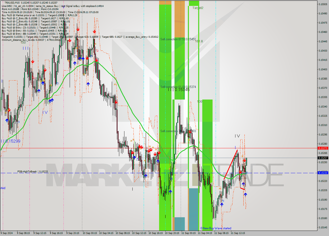 TRXUSD M15 Signal