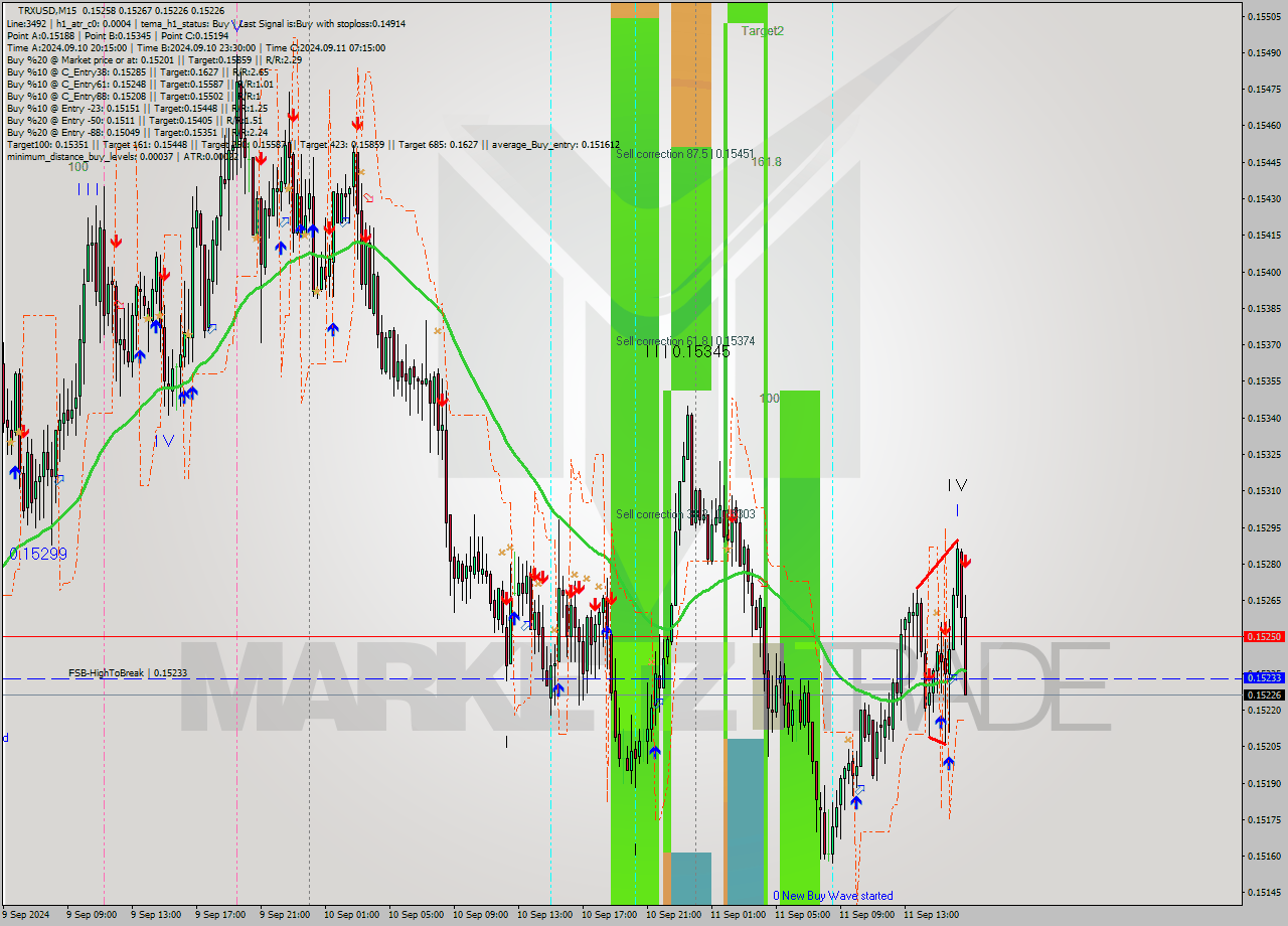 TRXUSD M15 Signal