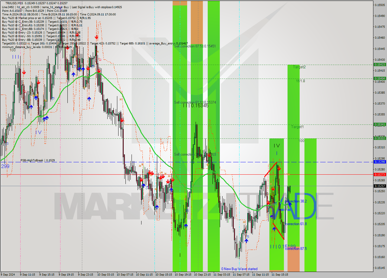 TRXUSD M15 Signal