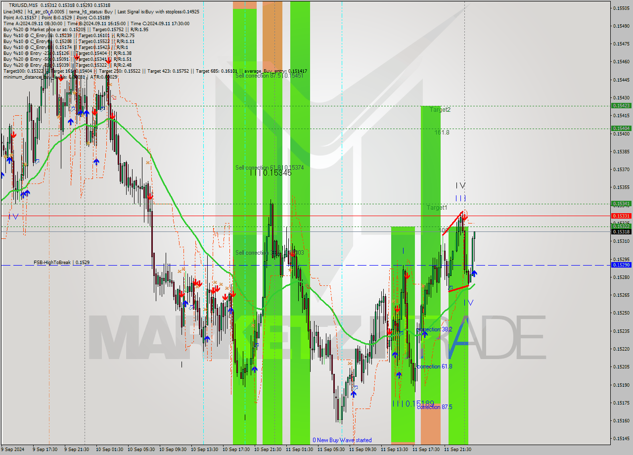 TRXUSD M15 Signal