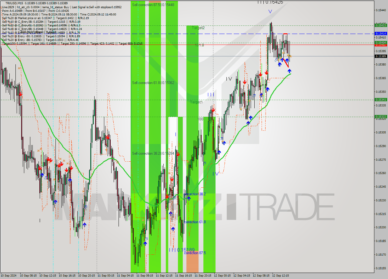 TRXUSD M15 Signal