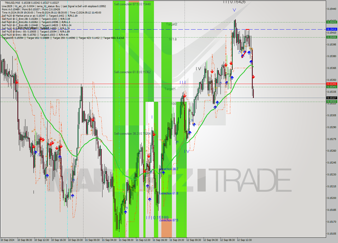 TRXUSD M15 Signal