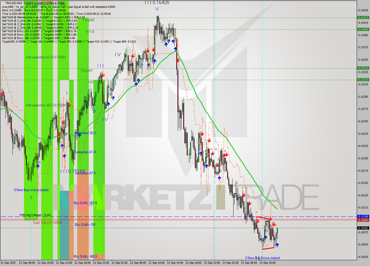 TRXUSD M15 Analysis TRXUSD M15 Signal
