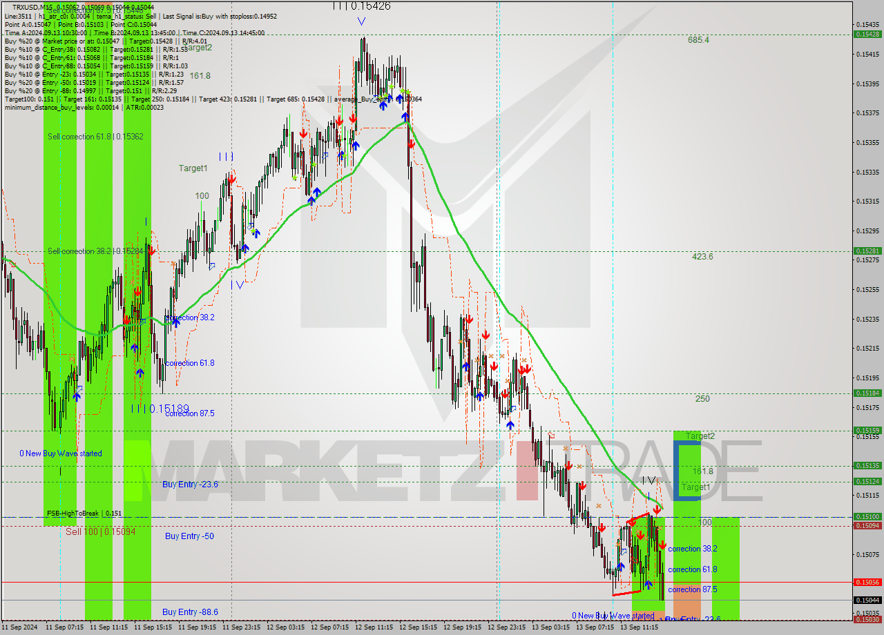 TRXUSD M15 Analysis TRXUSD M15 Signal