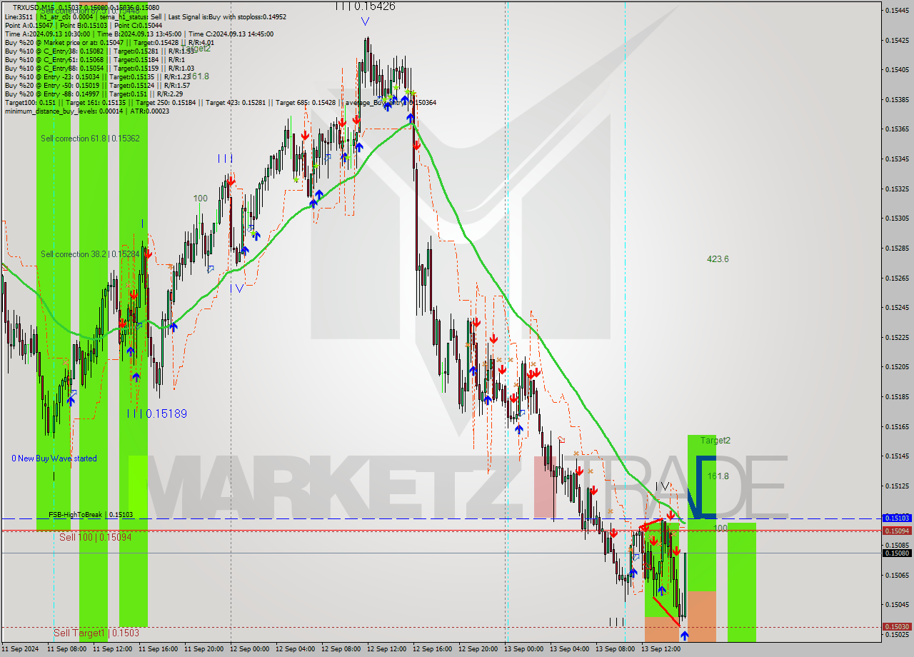 TRXUSD M15 Analysis TRXUSD M15 Signal