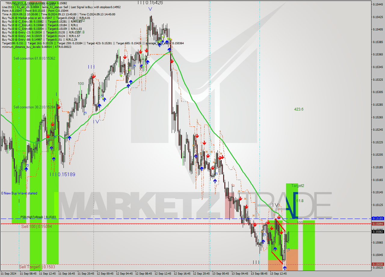 TRXUSD M15 Analysis TRXUSD M15 Signal