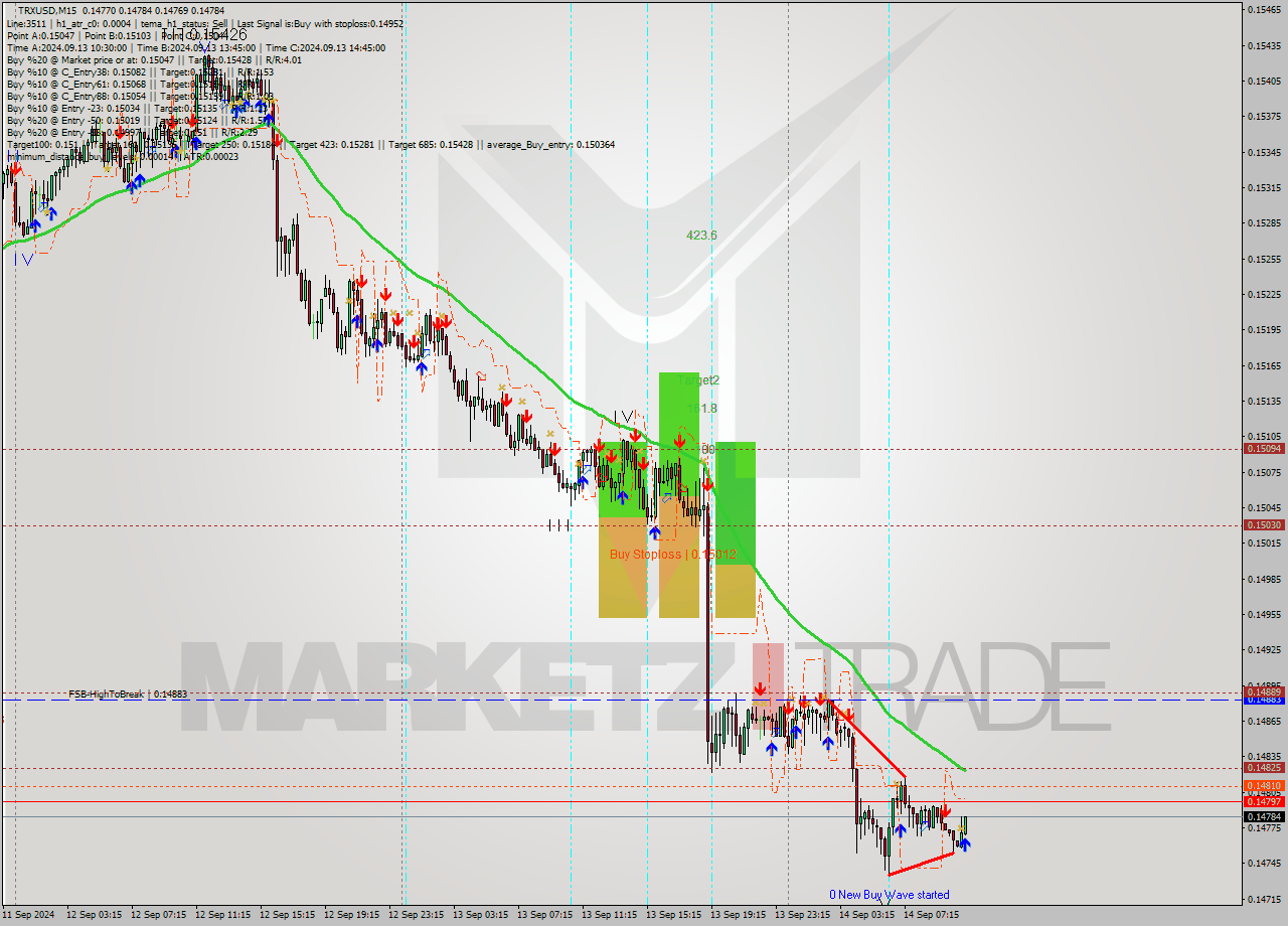 TRXUSD M15 Signal