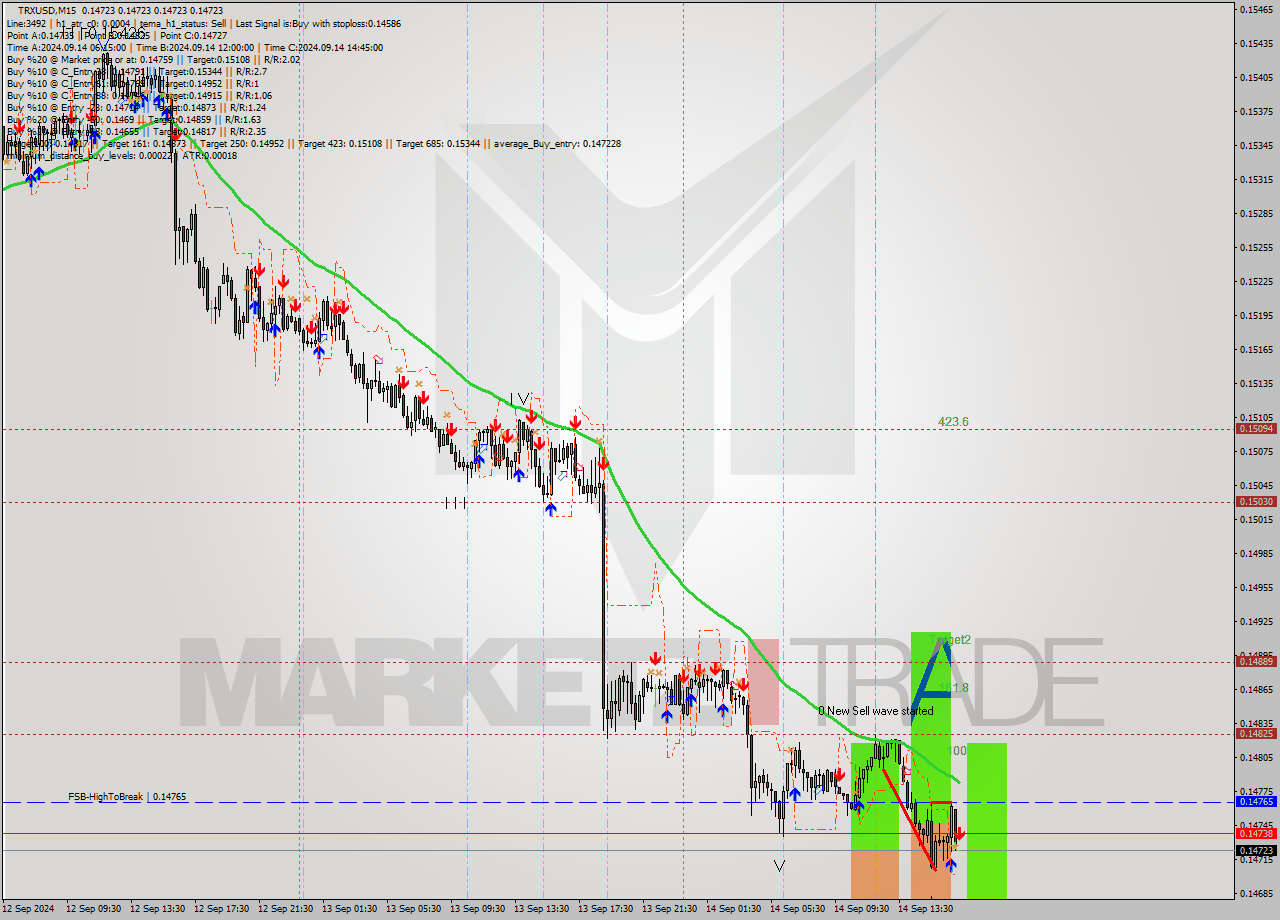 TRXUSD M15 Signal