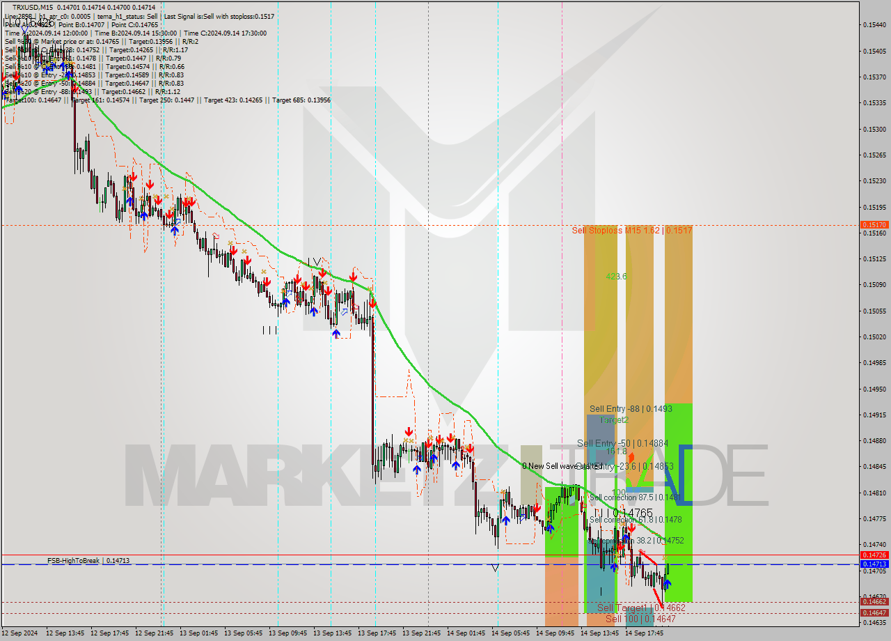 TRXUSD M15 Signal