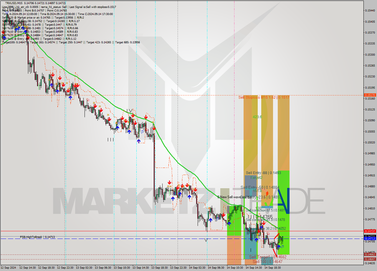 TRXUSD M15 Analysis TRXUSD M15 Signal
