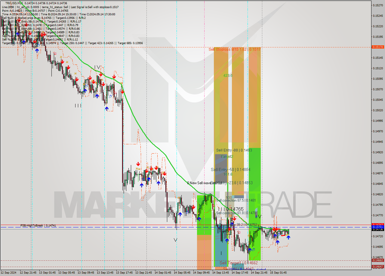 TRXUSD M15 Signal