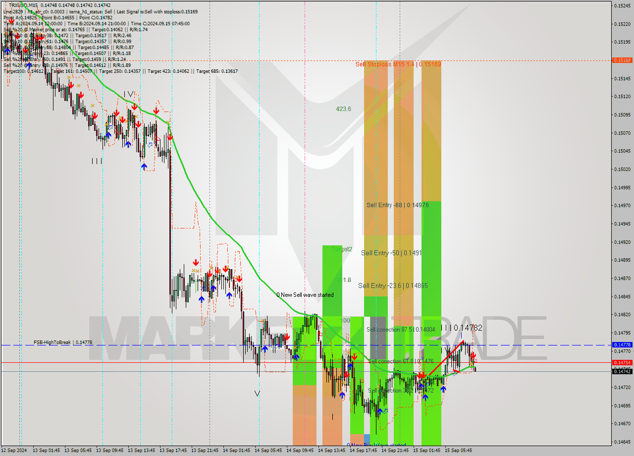 TRXUSD M15 Analysis TRXUSD M15 Signal