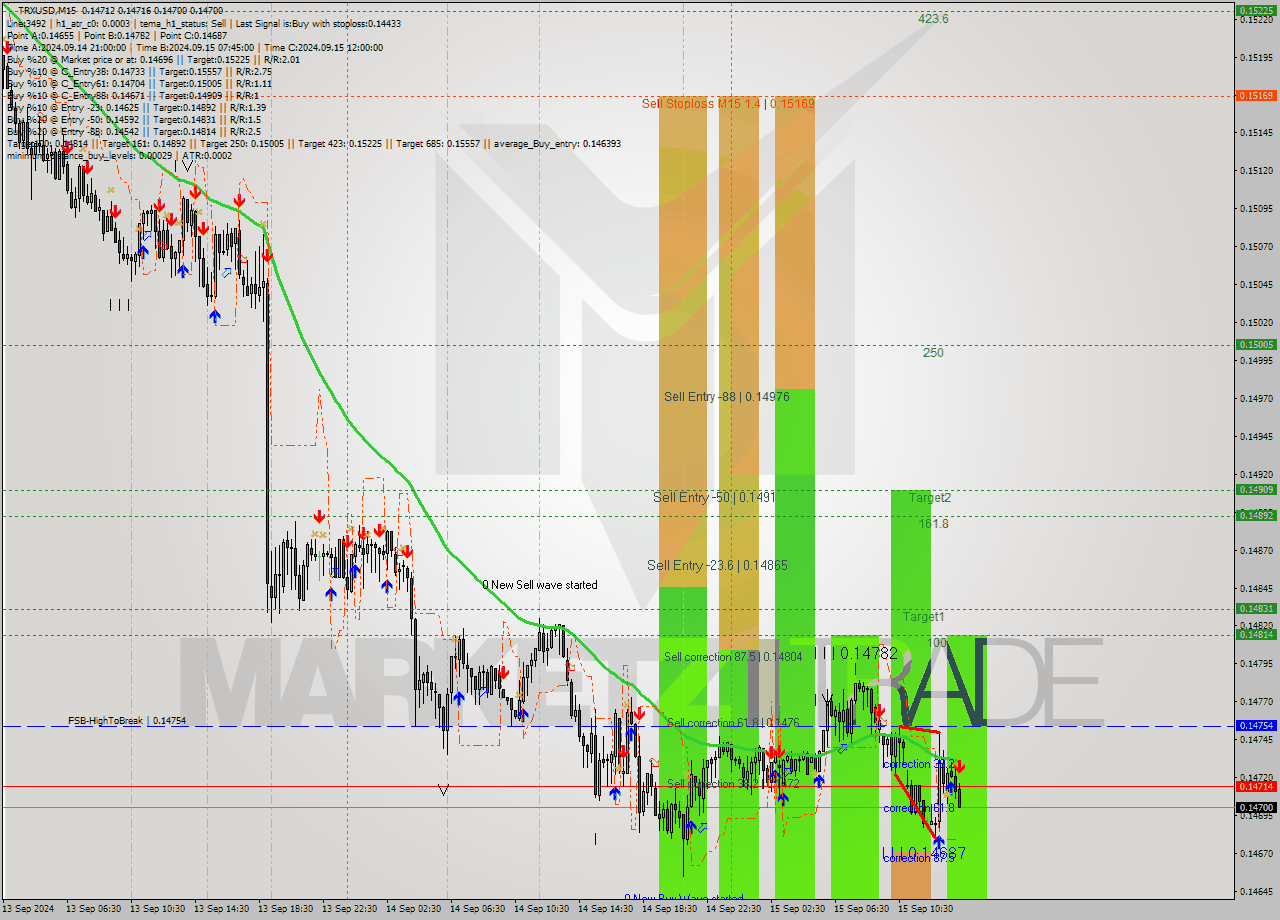 TRXUSD M15 Signal
