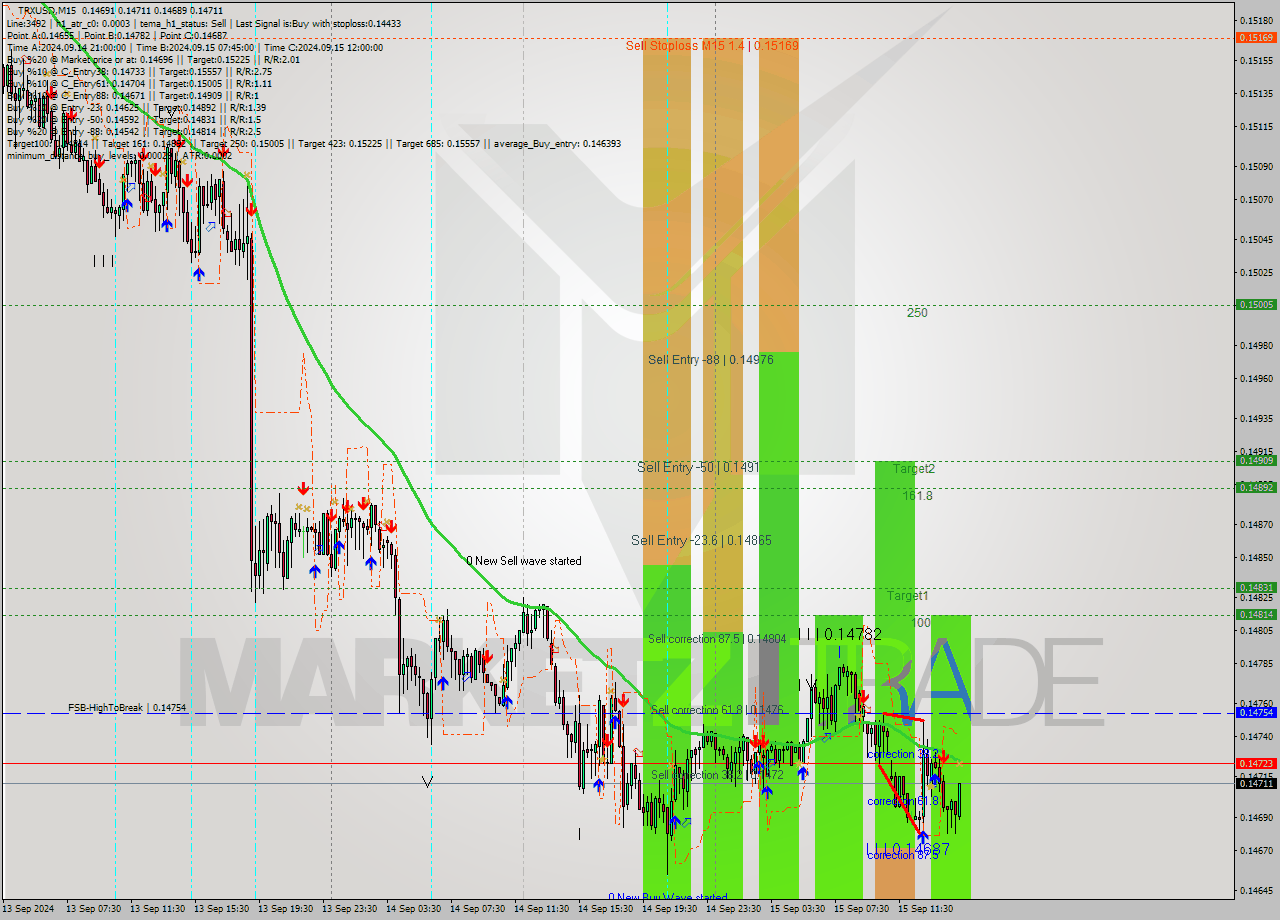 TRXUSD M15 Signal