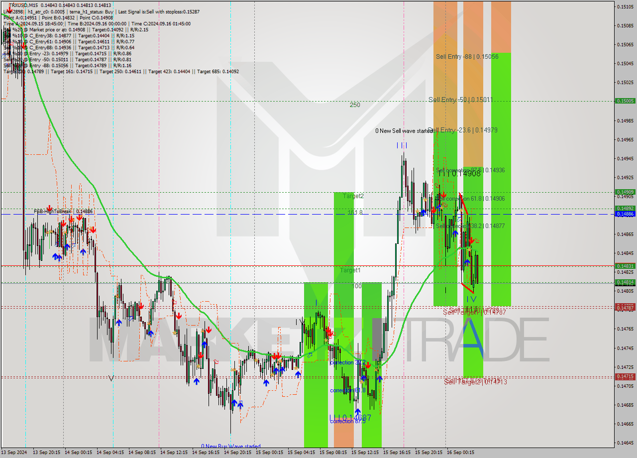 TRXUSD M15 Analysis TRXUSD M15 Signal