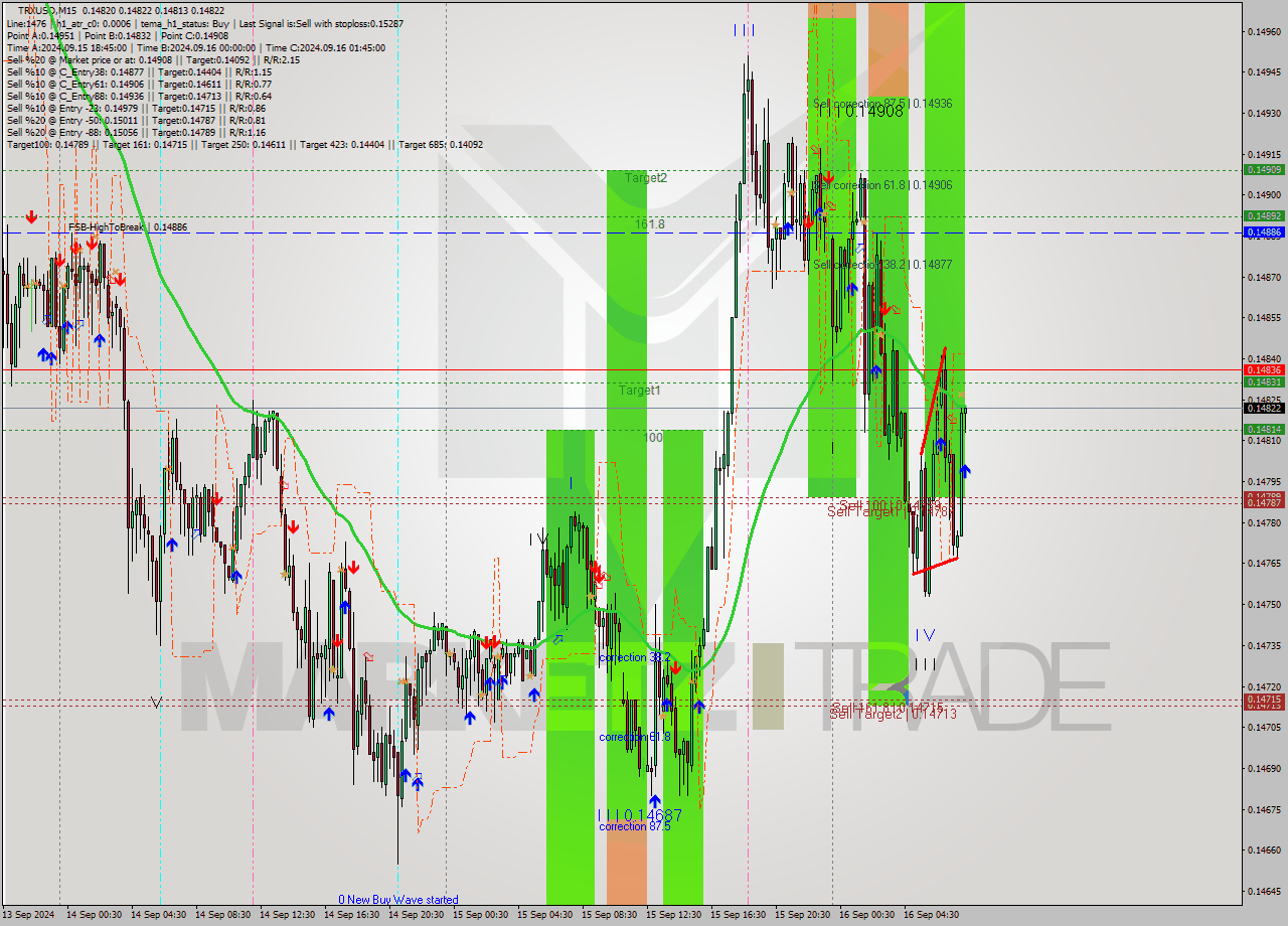 TRXUSD M15 Signal