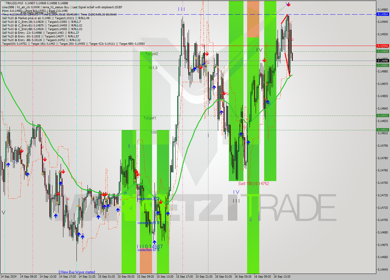 TRXUSD M15 Analysis TRXUSD M15 Signal