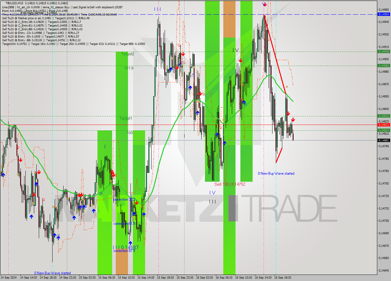 TRXUSD M15 Signal