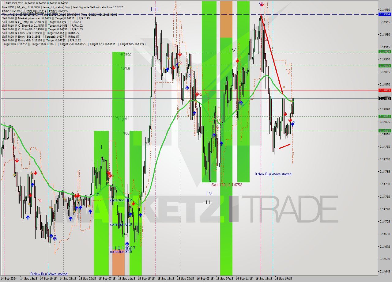 TRXUSD M15 Signal