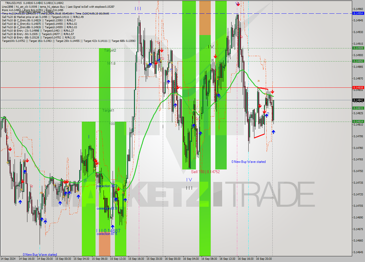 TRXUSD M15 Signal