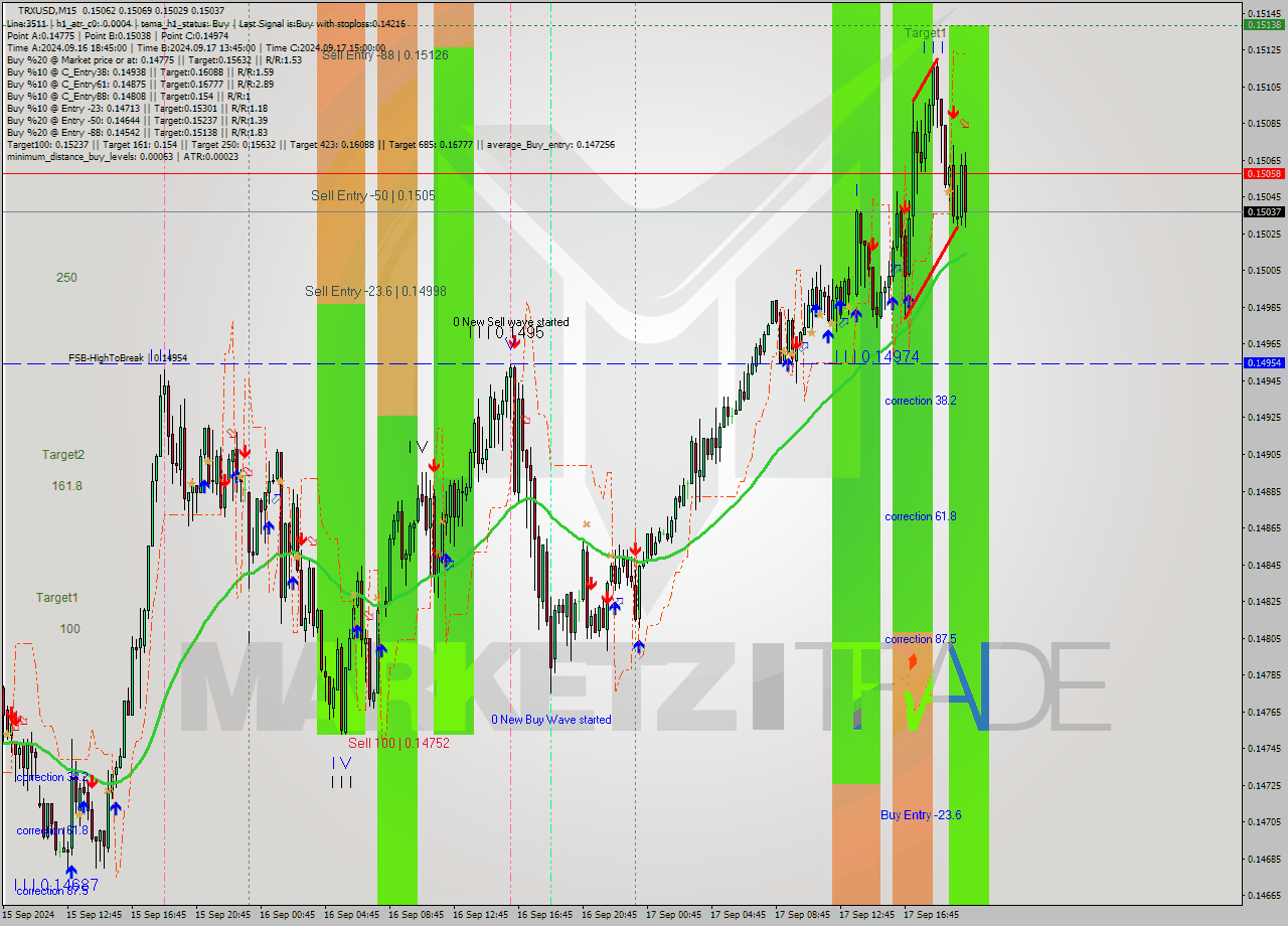 TRXUSD M15 Signal