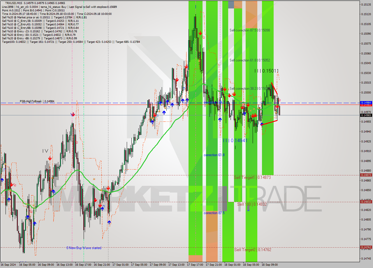 TRXUSD M15 Signal