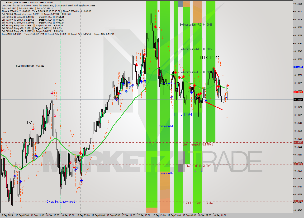 TRXUSD M15 Signal