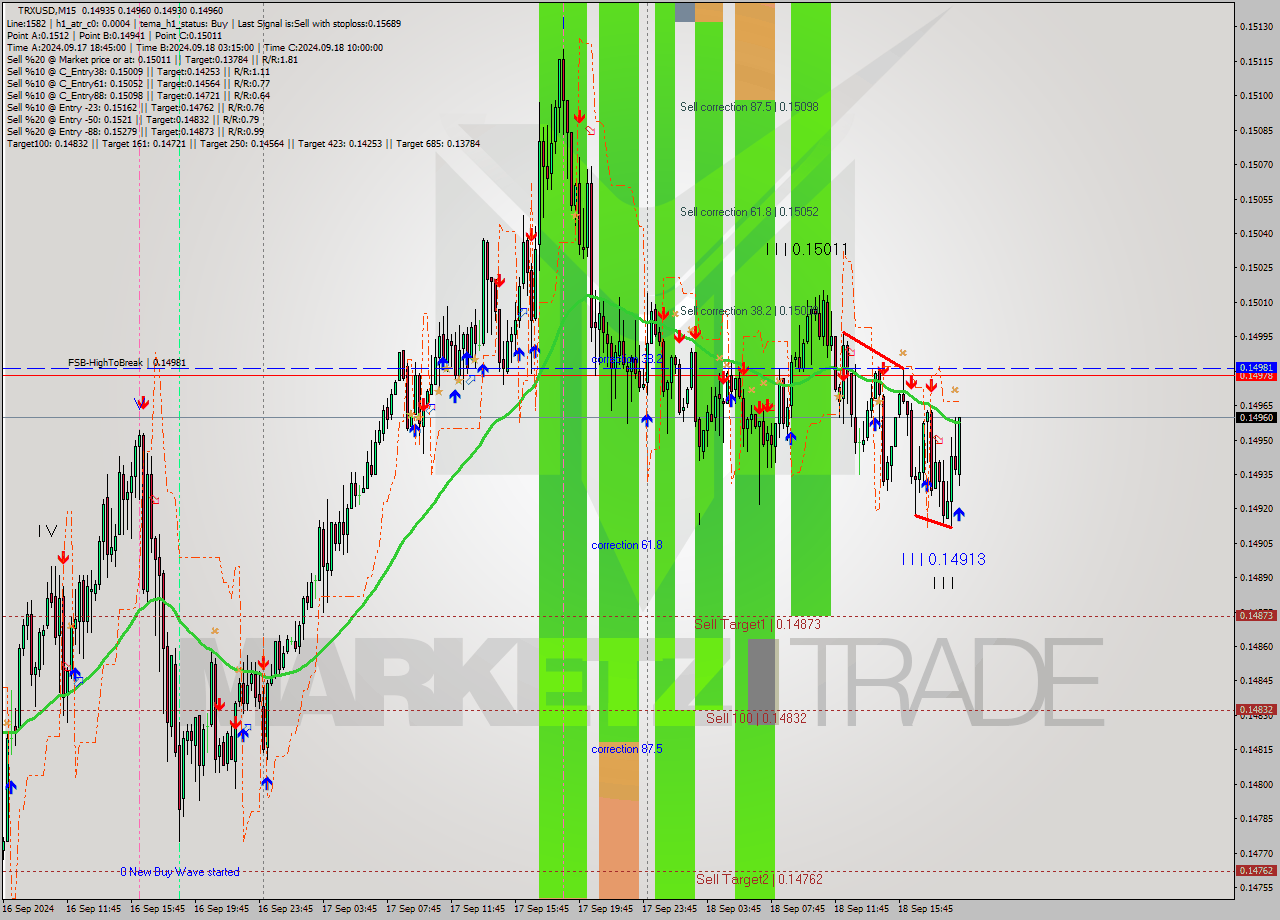 TRXUSD M15 Signal