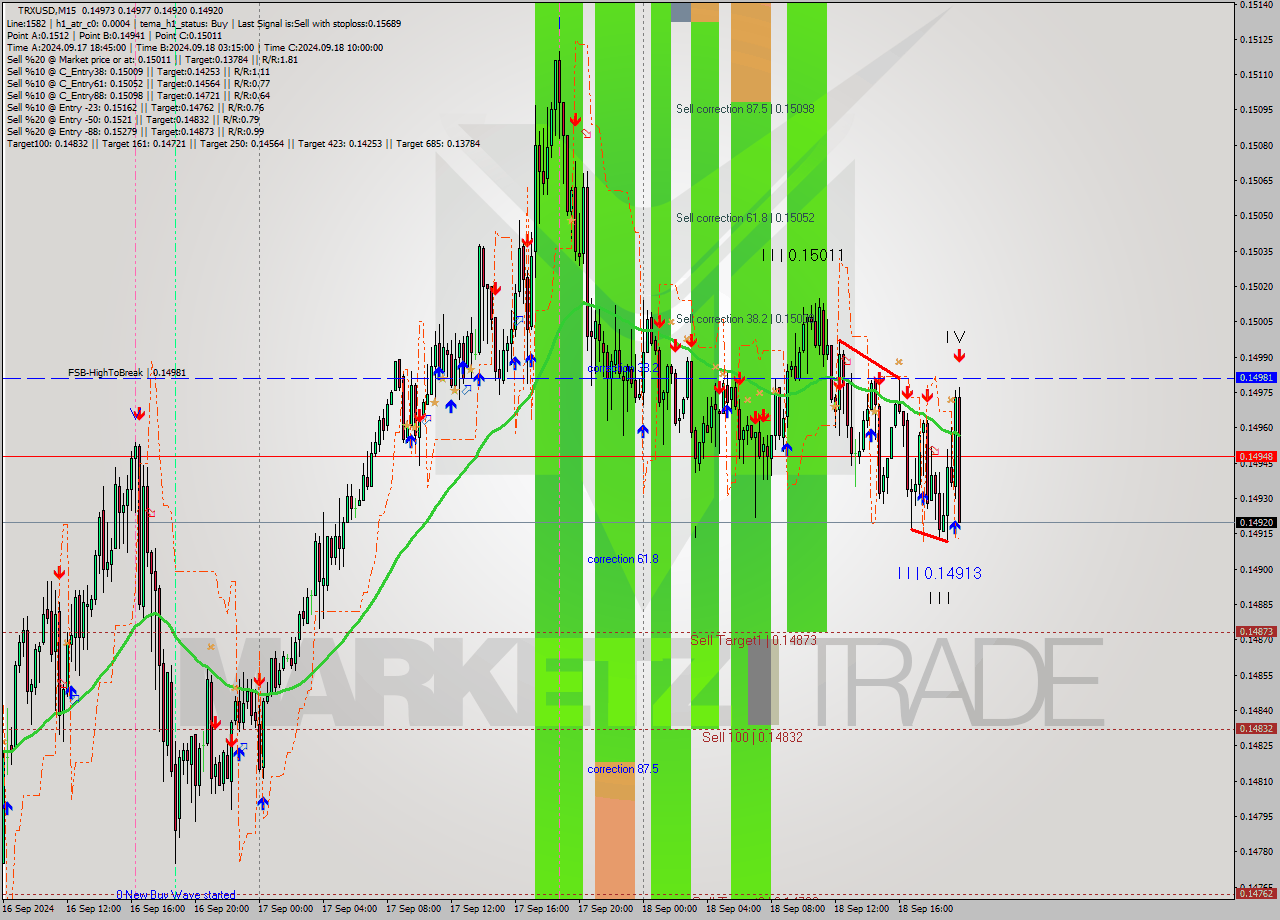 TRXUSD M15 Signal