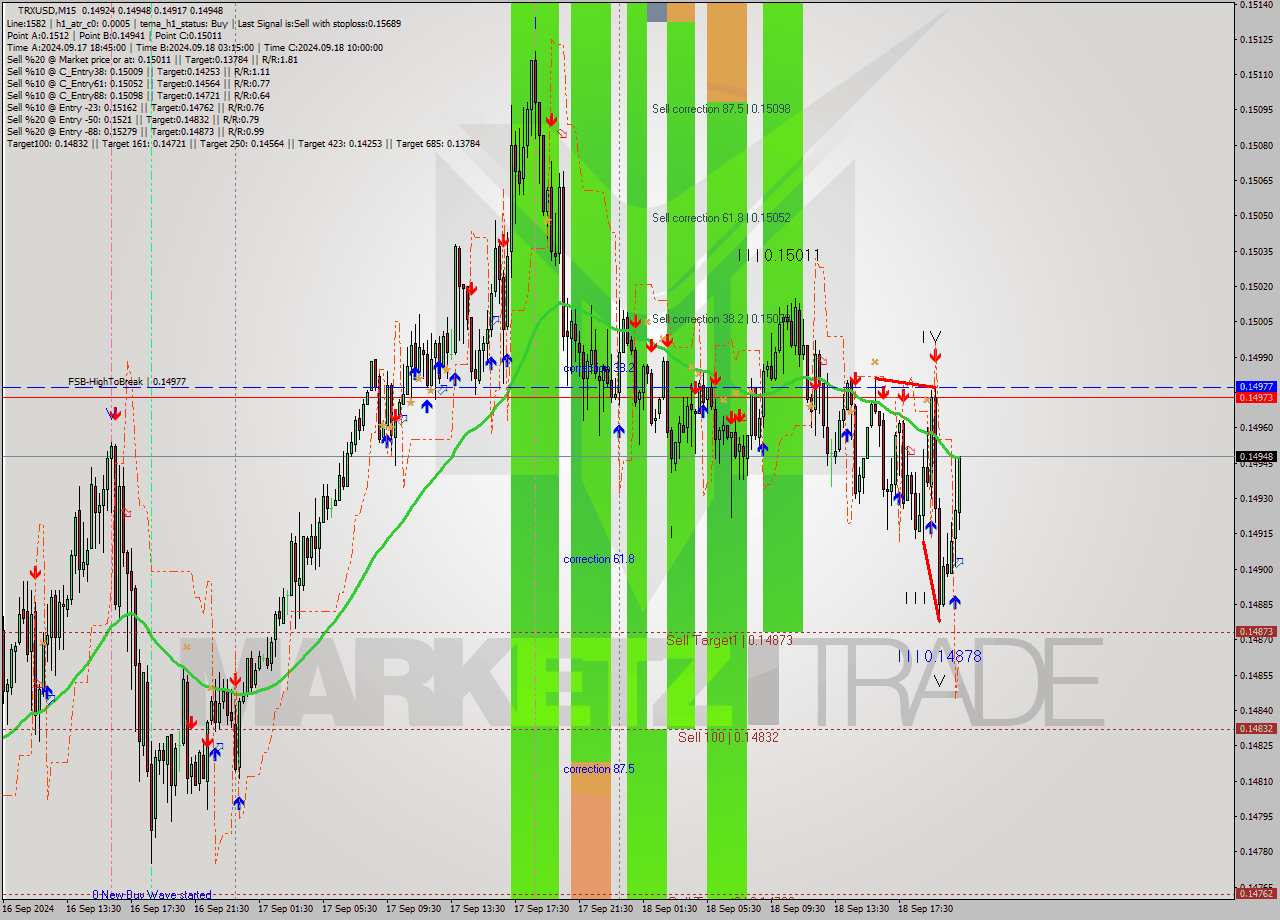 TRXUSD M15 Signal