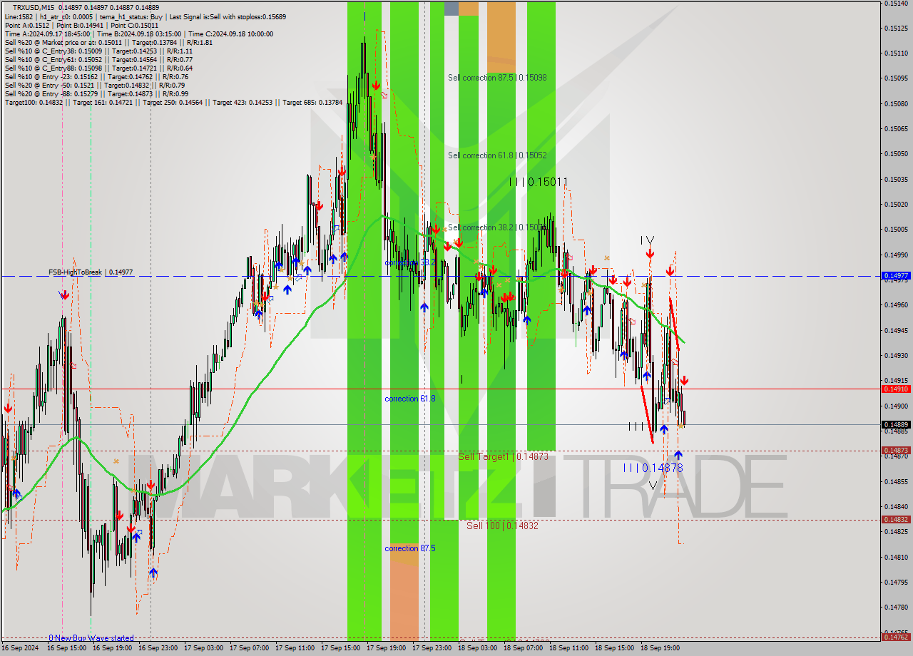 TRXUSD M15 Signal